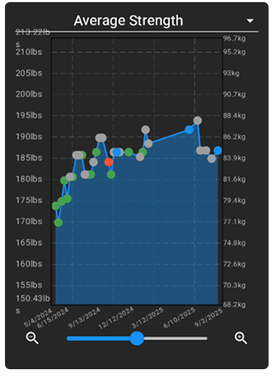 Average Strength Graph