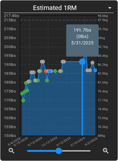 Estimated 1RM Graph